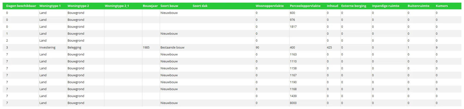Real estate intelligence dashboard met vastgoedfilters zoals bouwjaar, woonoppervlakte, perceeloppervlakte, kamers en beschikbaarheid